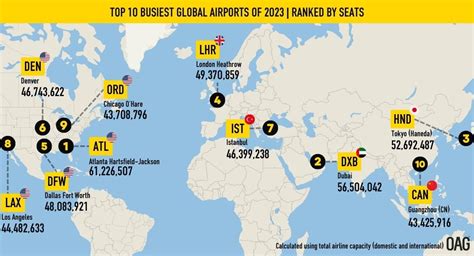 asia's best airport|Top 10 Airports by Global Region 2023 .